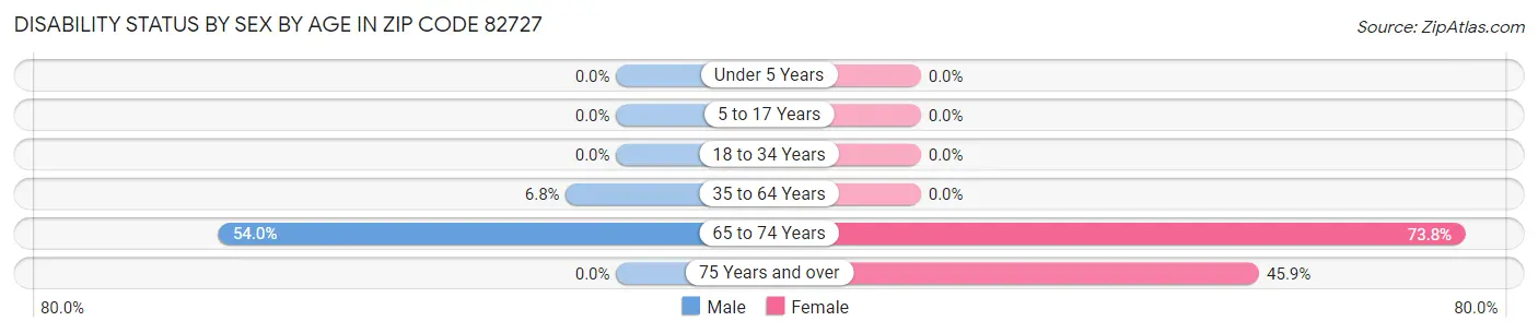 Disability Status by Sex by Age in Zip Code 82727