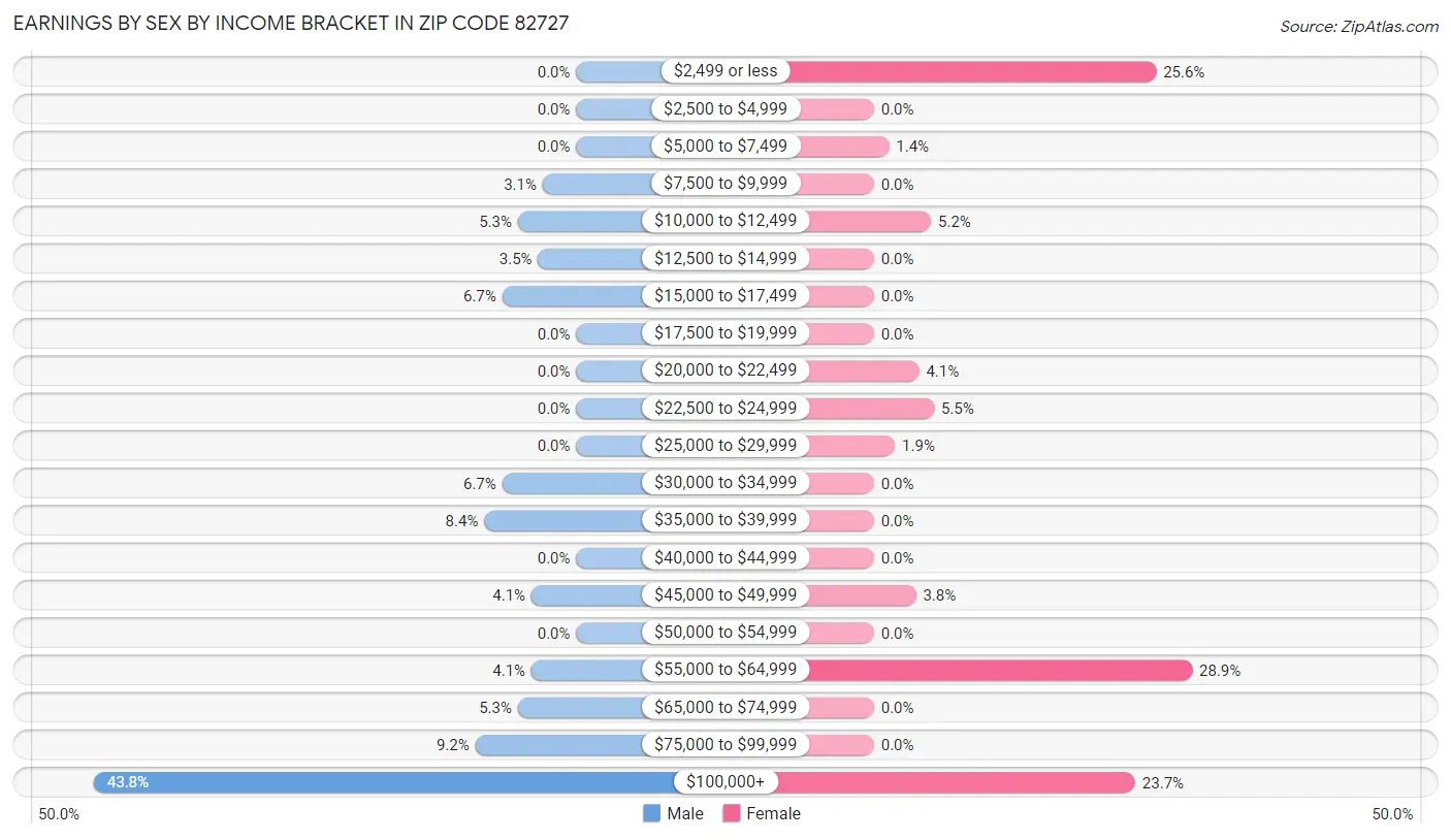 Earnings by Sex by Income Bracket in Zip Code 82727