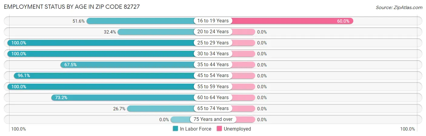 Employment Status by Age in Zip Code 82727