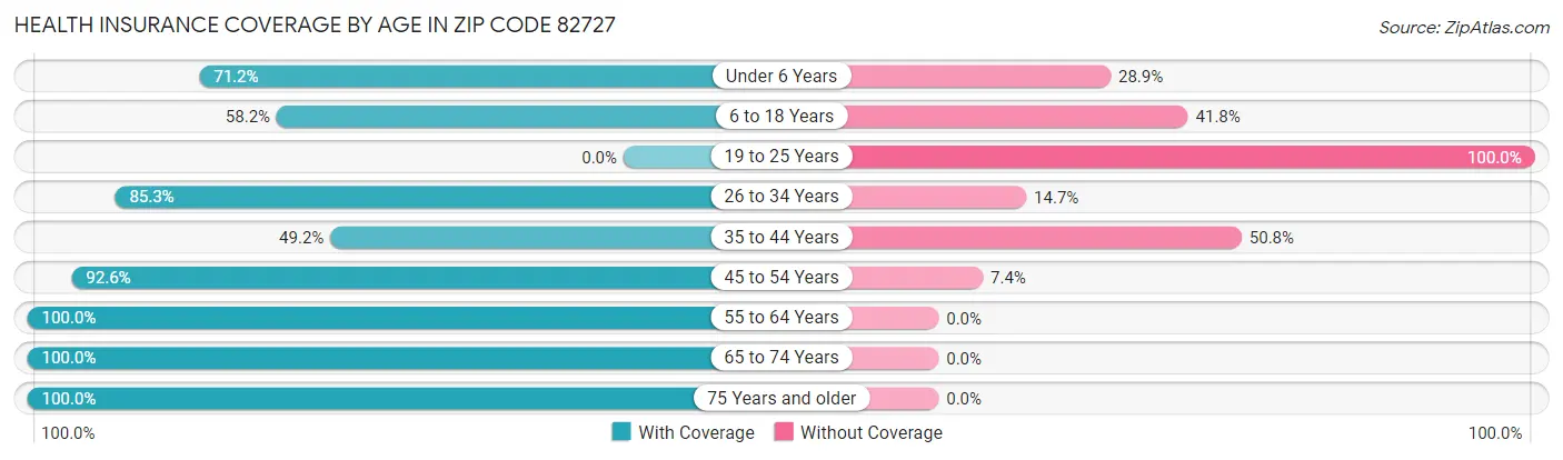 Health Insurance Coverage by Age in Zip Code 82727