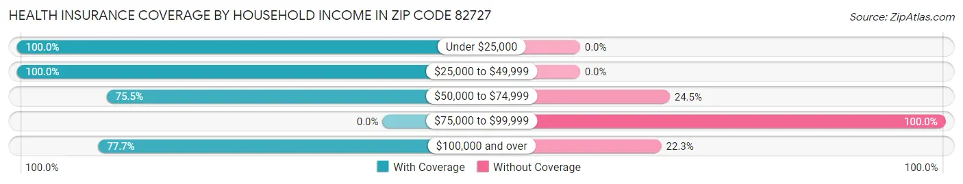 Health Insurance Coverage by Household Income in Zip Code 82727