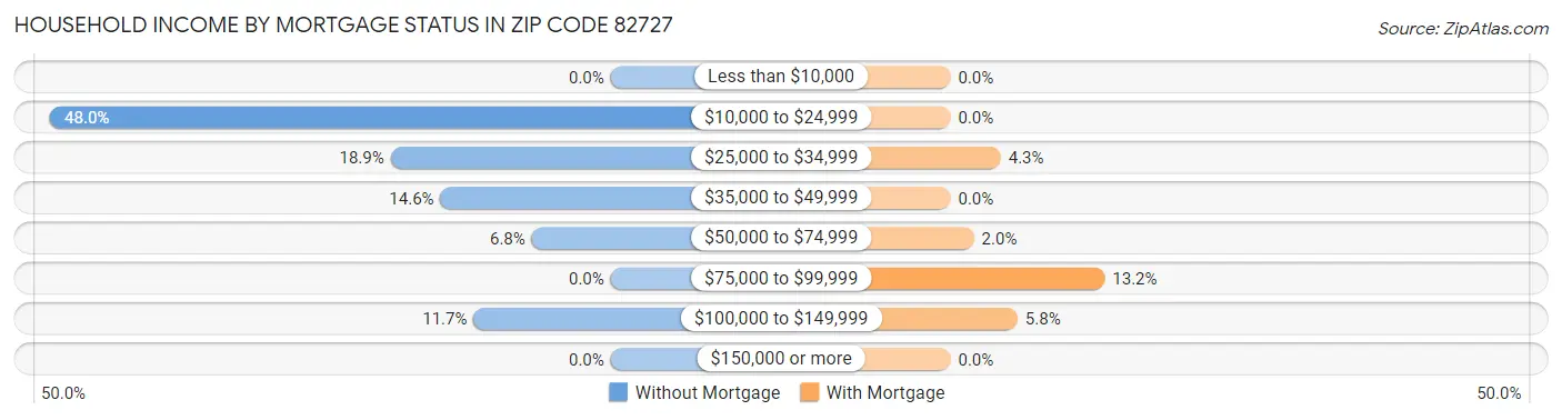 Household Income by Mortgage Status in Zip Code 82727