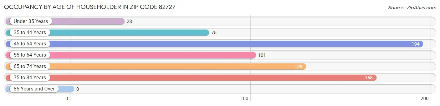 Occupancy by Age of Householder in Zip Code 82727