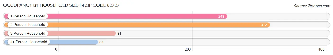 Occupancy by Household Size in Zip Code 82727