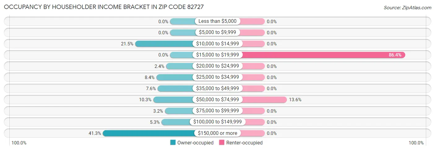 Occupancy by Householder Income Bracket in Zip Code 82727