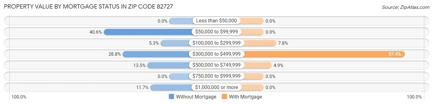 Property Value by Mortgage Status in Zip Code 82727