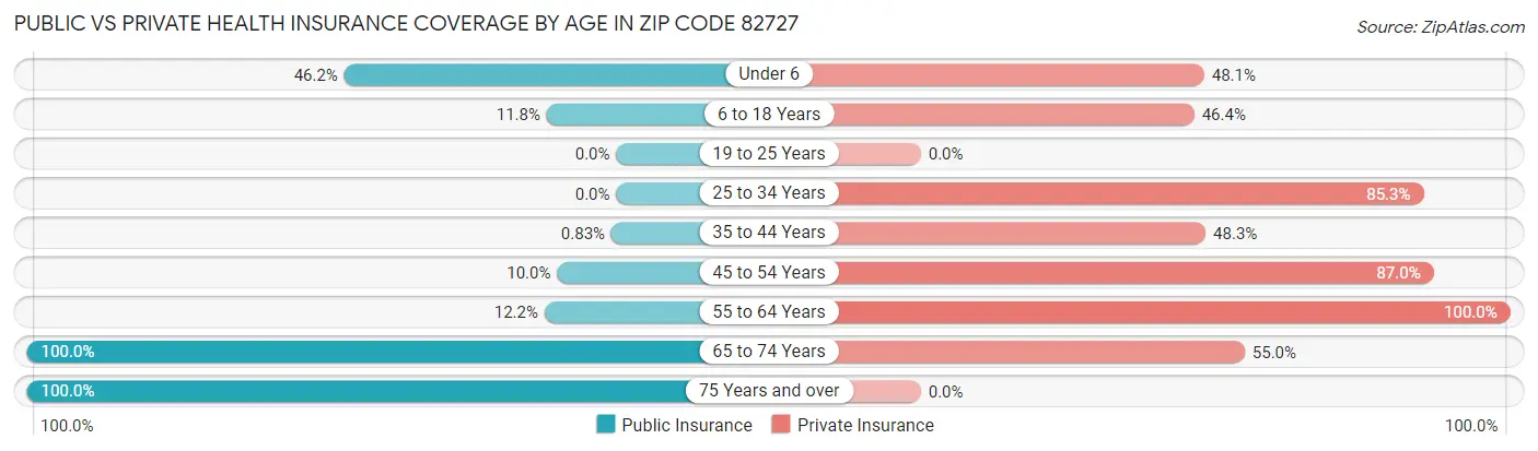 Public vs Private Health Insurance Coverage by Age in Zip Code 82727