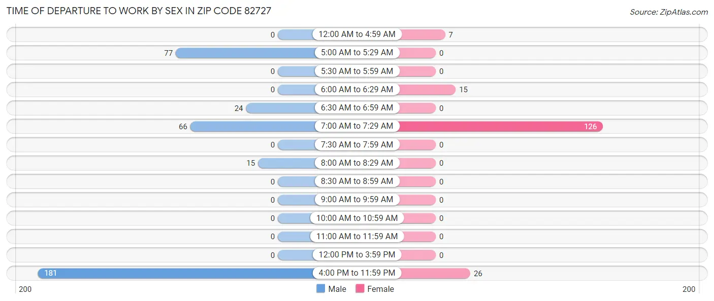 Time of Departure to Work by Sex in Zip Code 82727