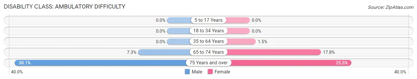 Disability in Zip Code 82729: <span>Ambulatory Difficulty</span>