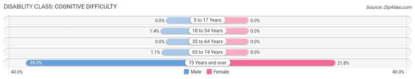 Disability in Zip Code 82729: <span>Cognitive Difficulty</span>