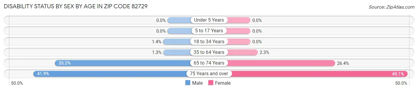 Disability Status by Sex by Age in Zip Code 82729