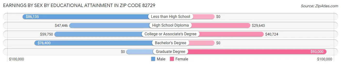 Earnings by Sex by Educational Attainment in Zip Code 82729