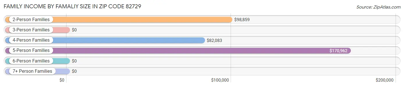 Family Income by Famaliy Size in Zip Code 82729