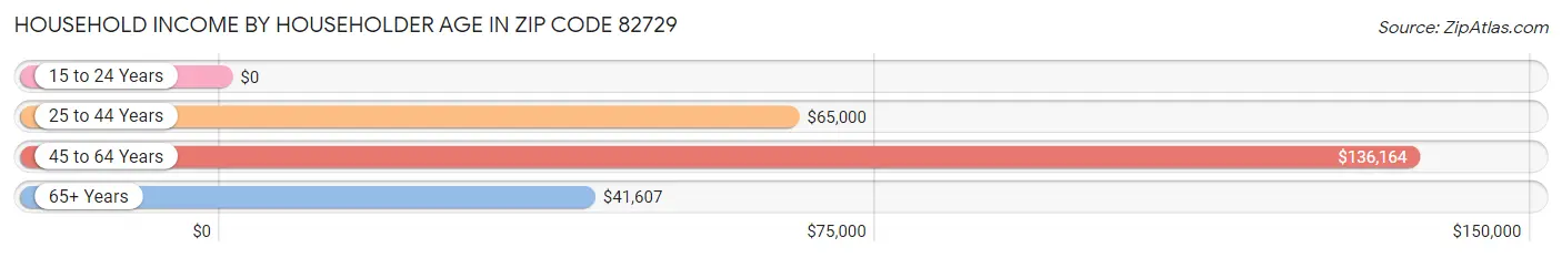 Household Income by Householder Age in Zip Code 82729