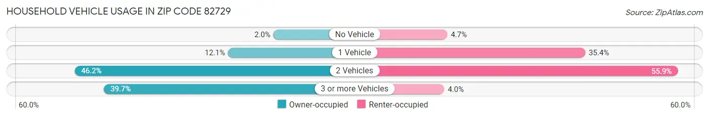 Household Vehicle Usage in Zip Code 82729