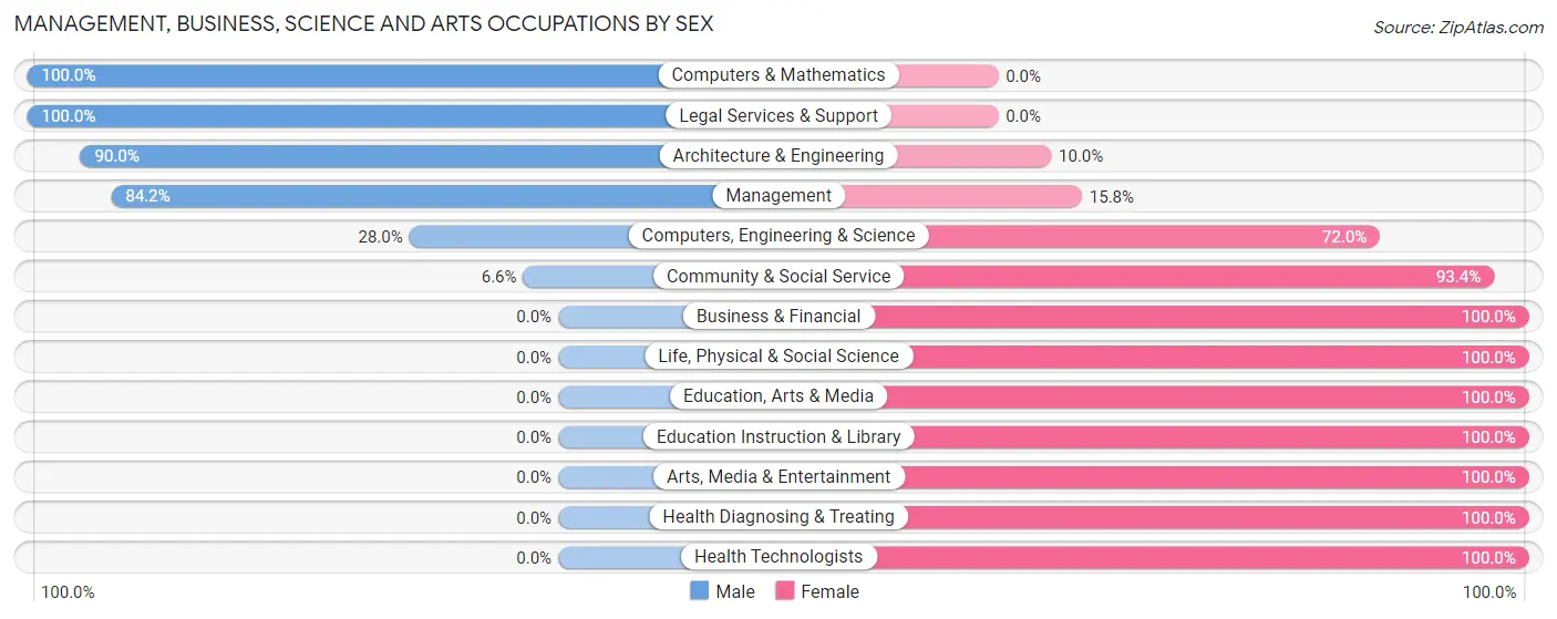 Management, Business, Science and Arts Occupations by Sex in Zip Code 82729