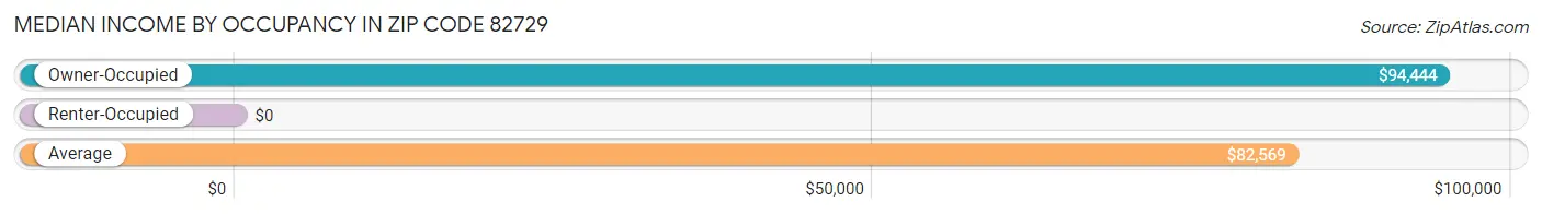 Median Income by Occupancy in Zip Code 82729