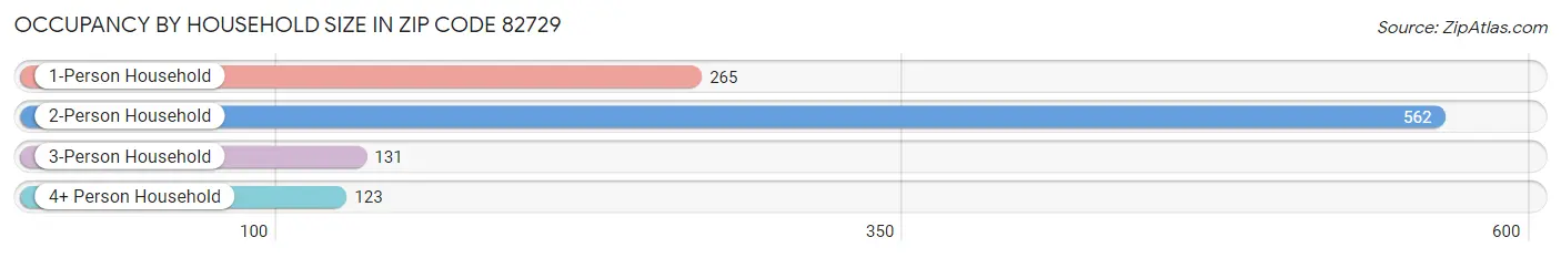 Occupancy by Household Size in Zip Code 82729