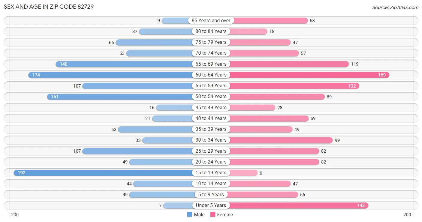 Sex and Age in Zip Code 82729