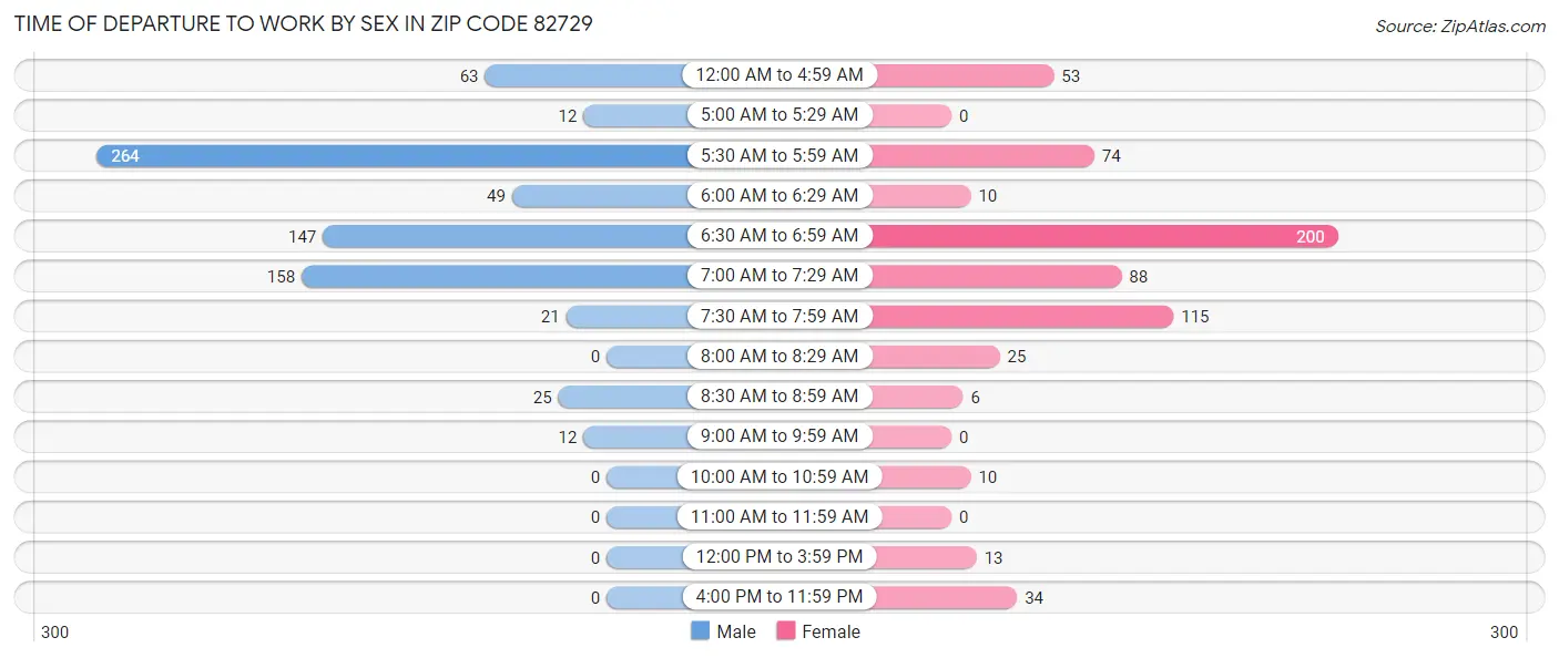Time of Departure to Work by Sex in Zip Code 82729