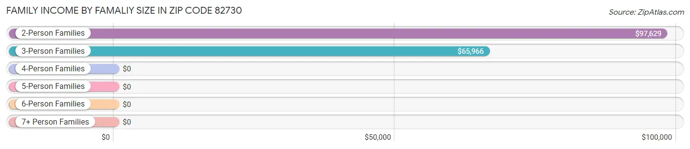 Family Income by Famaliy Size in Zip Code 82730