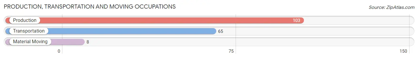 Production, Transportation and Moving Occupations in Zip Code 82730
