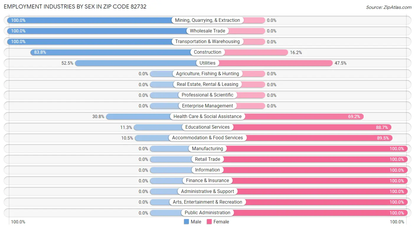 Employment Industries by Sex in Zip Code 82732