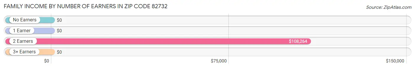 Family Income by Number of Earners in Zip Code 82732