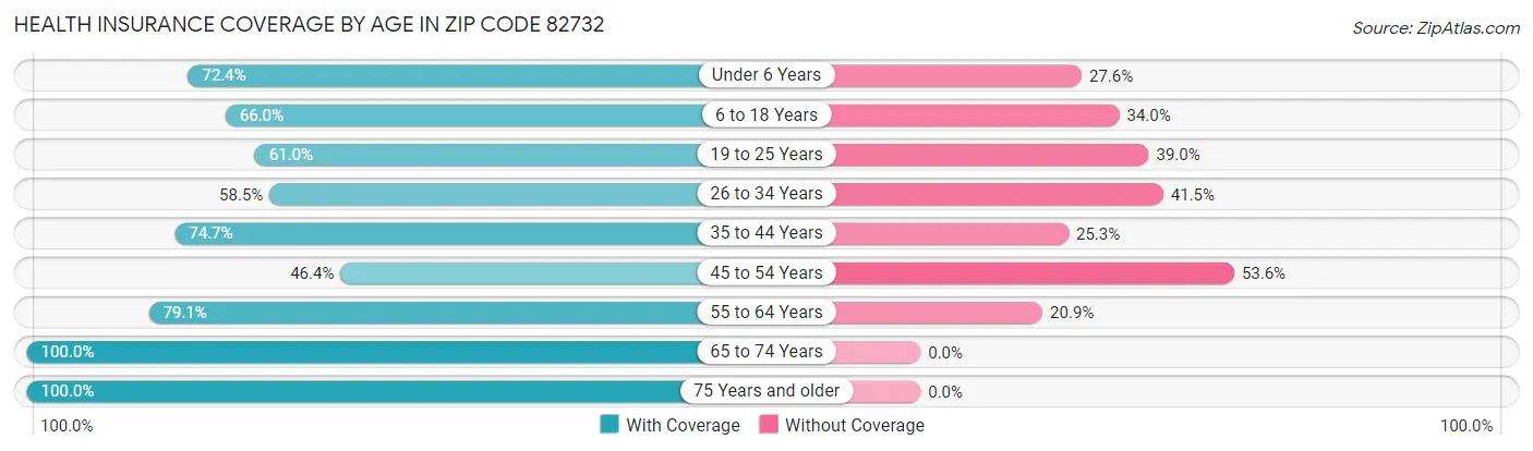 Health Insurance Coverage by Age in Zip Code 82732