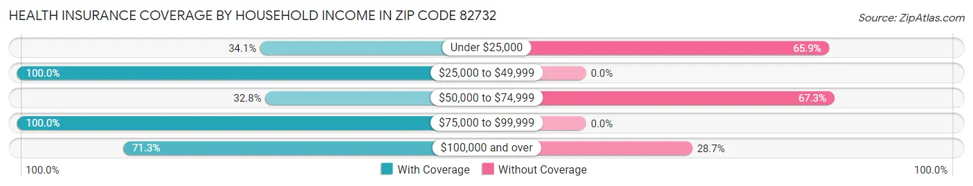 Health Insurance Coverage by Household Income in Zip Code 82732