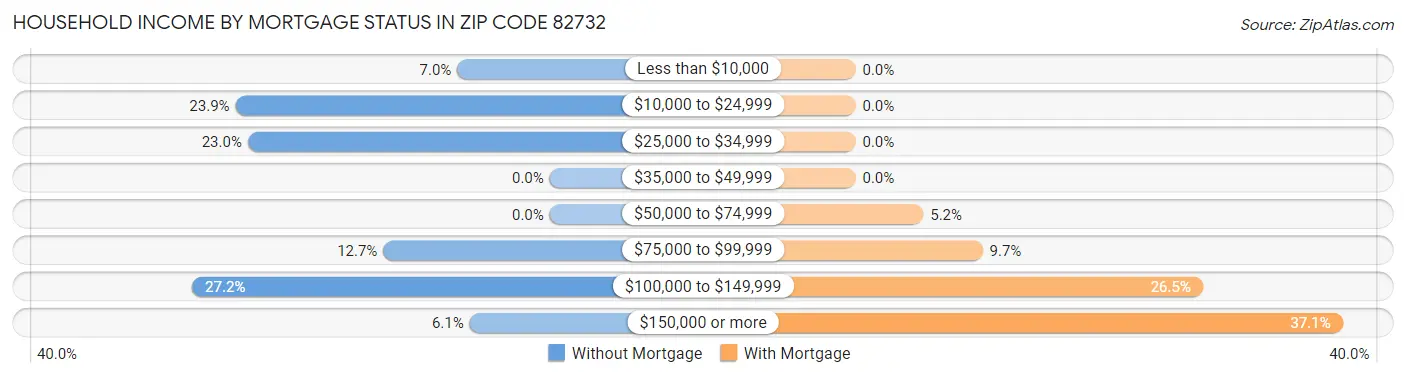 Household Income by Mortgage Status in Zip Code 82732