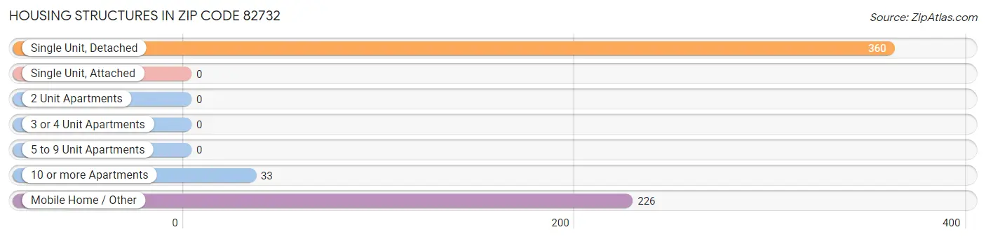 Housing Structures in Zip Code 82732