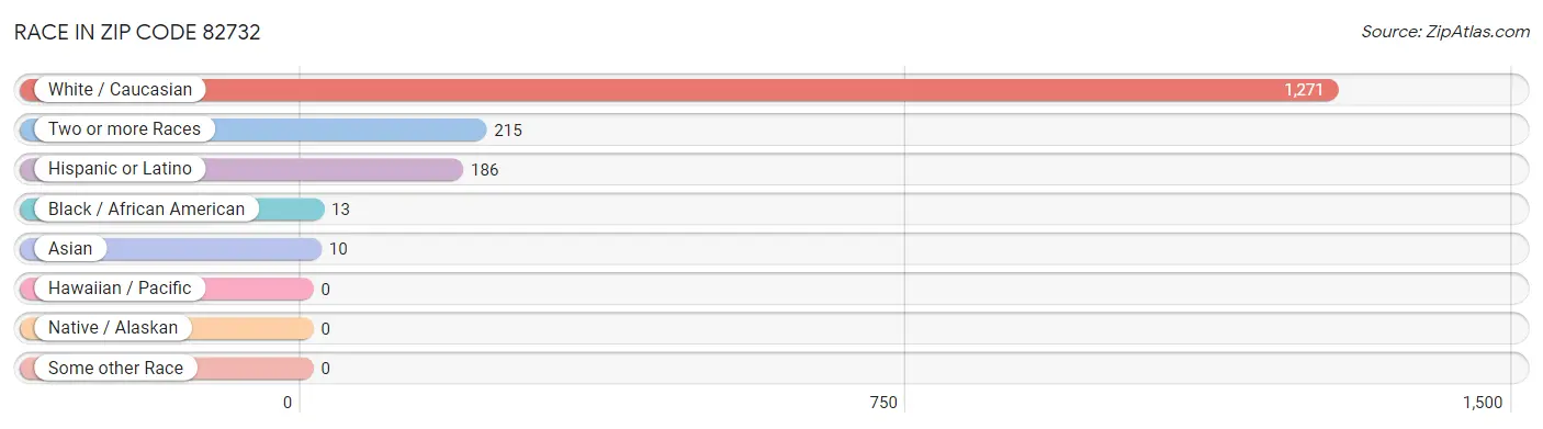 Race in Zip Code 82732