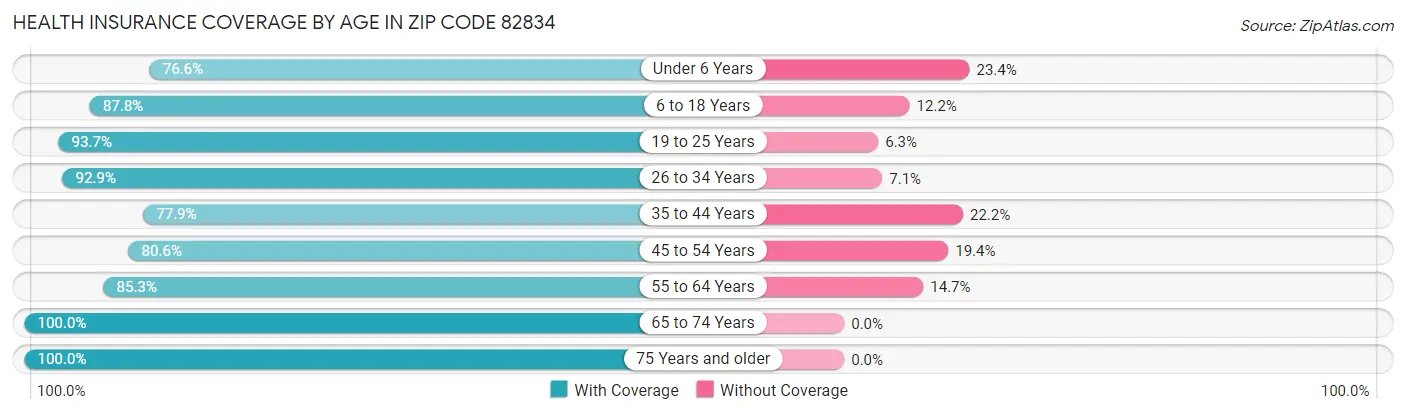 Health Insurance Coverage by Age in Zip Code 82834