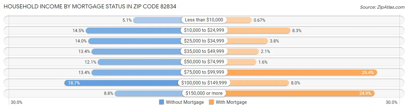 Household Income by Mortgage Status in Zip Code 82834