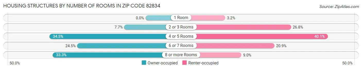 Housing Structures by Number of Rooms in Zip Code 82834