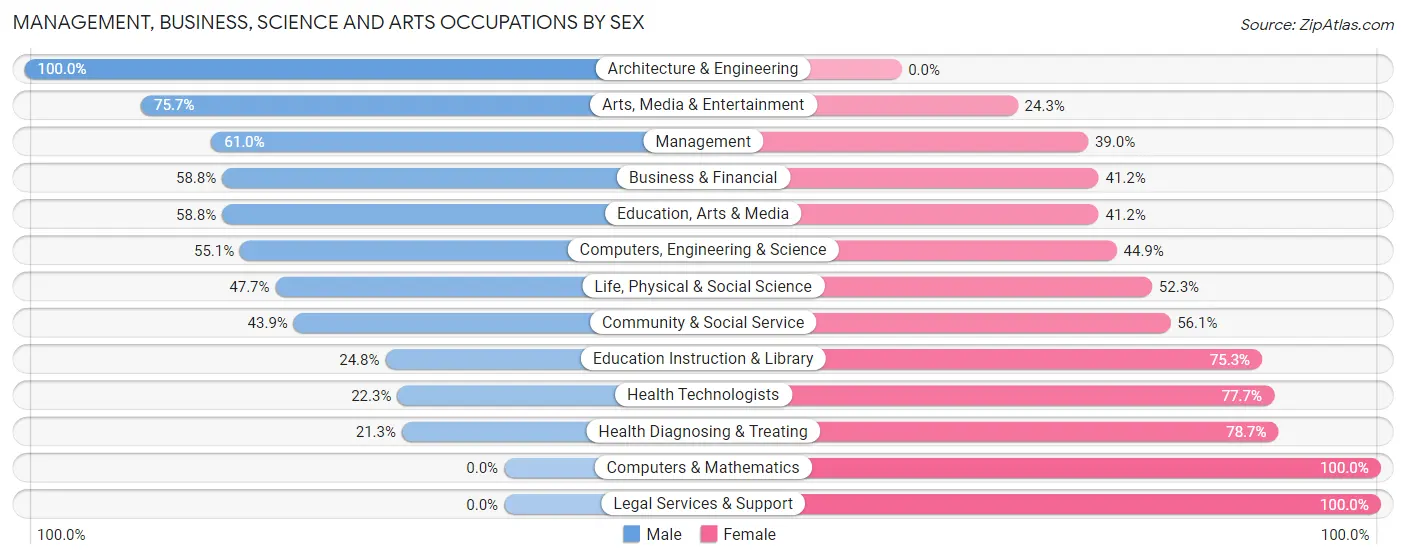 Management, Business, Science and Arts Occupations by Sex in Zip Code 82834