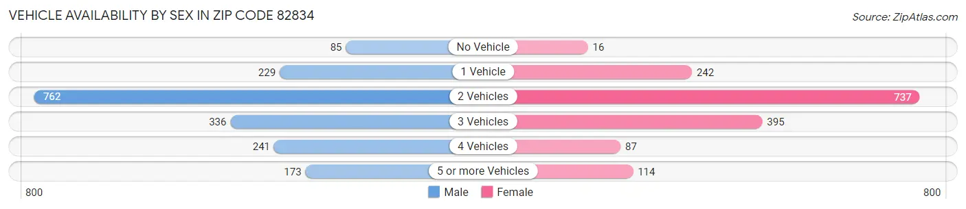 Vehicle Availability by Sex in Zip Code 82834