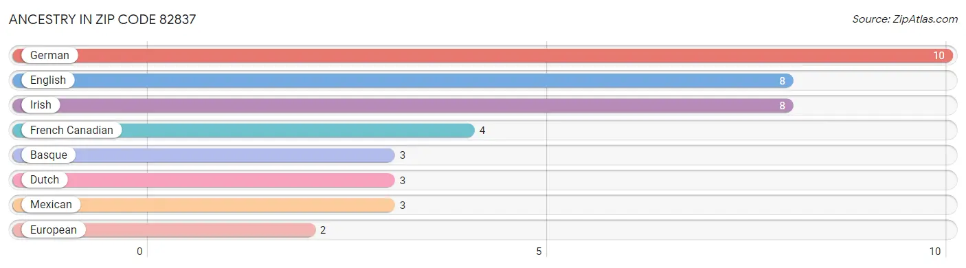 Ancestry in Zip Code 82837