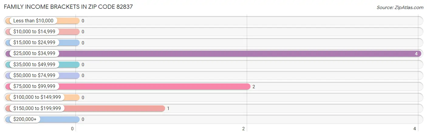 Family Income Brackets in Zip Code 82837