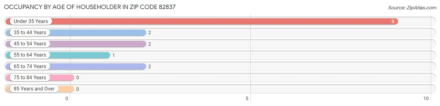 Occupancy by Age of Householder in Zip Code 82837