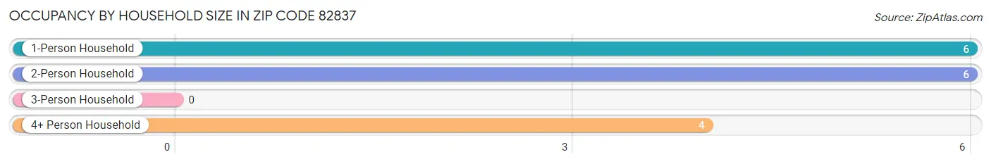 Occupancy by Household Size in Zip Code 82837