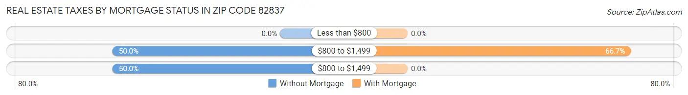 Real Estate Taxes by Mortgage Status in Zip Code 82837