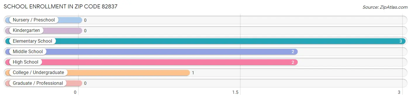 School Enrollment in Zip Code 82837