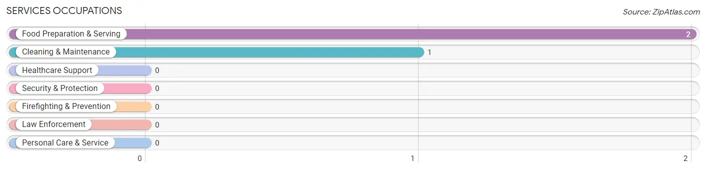 Services Occupations in Zip Code 82837