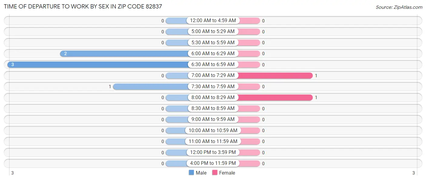 Time of Departure to Work by Sex in Zip Code 82837
