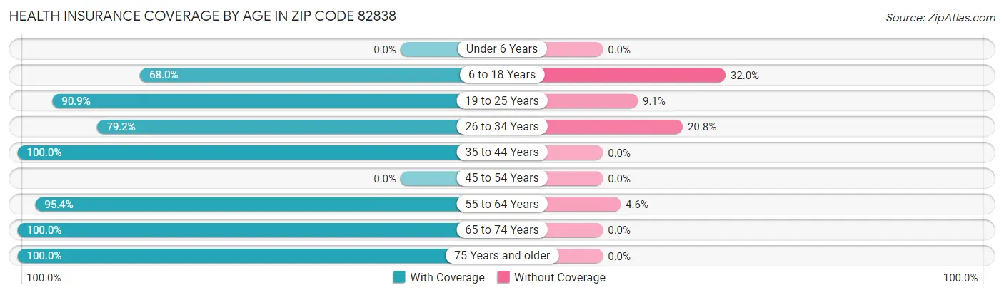 Health Insurance Coverage by Age in Zip Code 82838