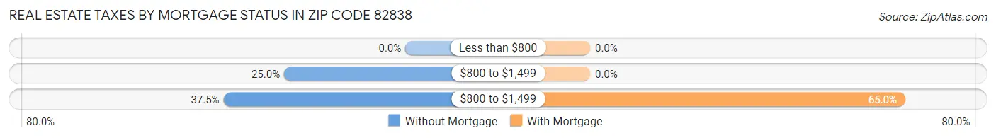 Real Estate Taxes by Mortgage Status in Zip Code 82838