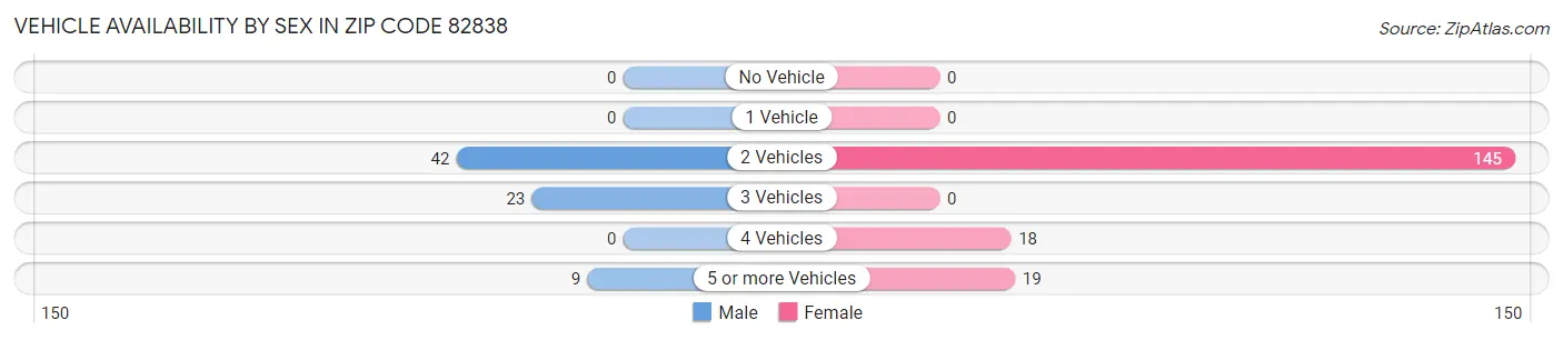 Vehicle Availability by Sex in Zip Code 82838