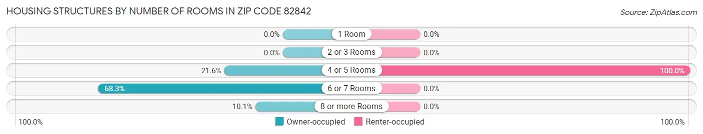 Housing Structures by Number of Rooms in Zip Code 82842